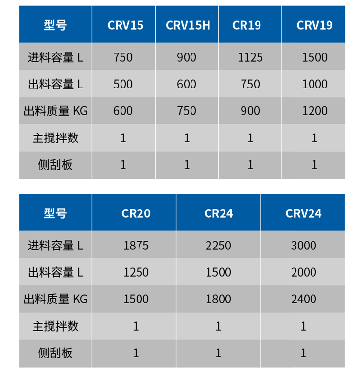 強(qiáng)力混合機(jī)參數(shù)表