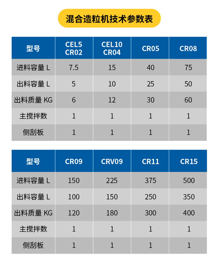 混合機(jī)技術(shù)參數(shù)表